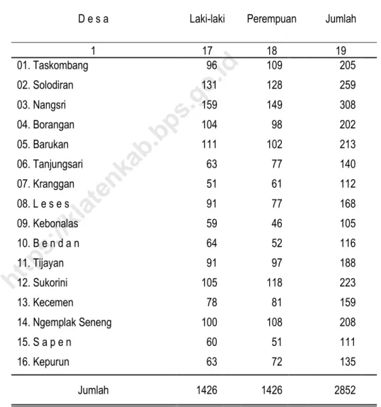 Tabel : 3.1.2  Lanjutan  Penduduk Menurut Desa, Jenis Kelamin  dan Kelompok Umur 25 – 29 Tahun Tahun 2019 