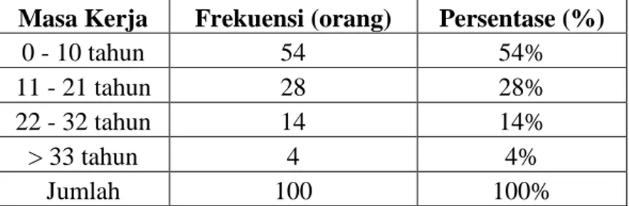 Tabel 4.4. menunjukkan bagian atau posisi dari responden yang menjadi objek  penelitian