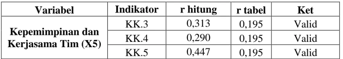 Tabel  4.19  menunjukkan  bahwa  terdapat  dua  indikator  yang  tidak  valid  sedangkan indikator yang lainnya valid