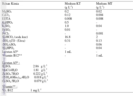 Tabel 1  Komposisi medium modifikasi Kabinawa (KT) dan modifikasi medium teknis  