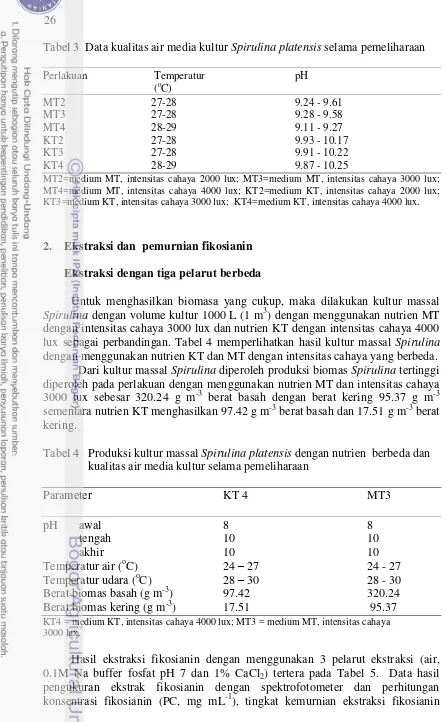 Tabel 3  Data kualitas air media kultur Spirulina platensis selama pemeliharaan 