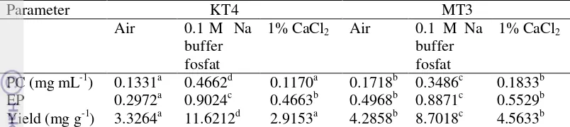 Tabel 5  Hasil ekstraksi fikosianin dengan menggunakan beberapa pelarut berbeda 