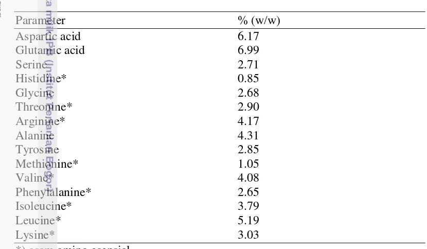 Tabel 8   Susunan dan kandungan asam amino fikosianin Spirulina platensis    