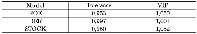 Tabel 3. Analisis VIF