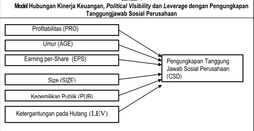  Gambar   1 Model  Hubungan Kinerja Keuangan, Political Visibility dan Leverage dengan Pengungkapan  