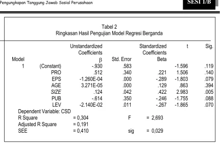 Tabel 2 Ringkasan Hasil Pengujian Model Regresi Berganda 