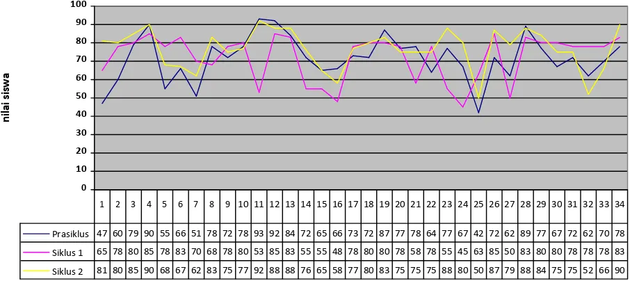 Grafik Hasil Belajar Kognitif Kelas XI IPS 1 