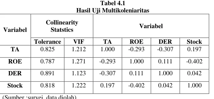 Tabel 4.1 Hasil Uji Multikoleniaritas  