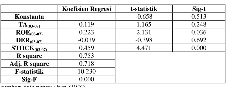 Tabel 4.2 Hasil Estimasi Regresi 