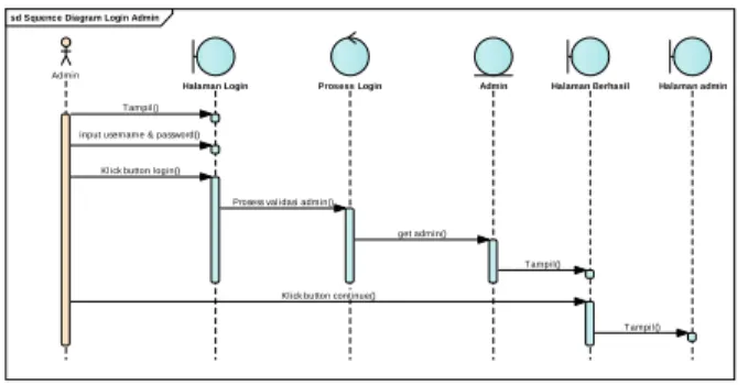 Gambar 5. Squence Diagram Manajemen Pengajar 