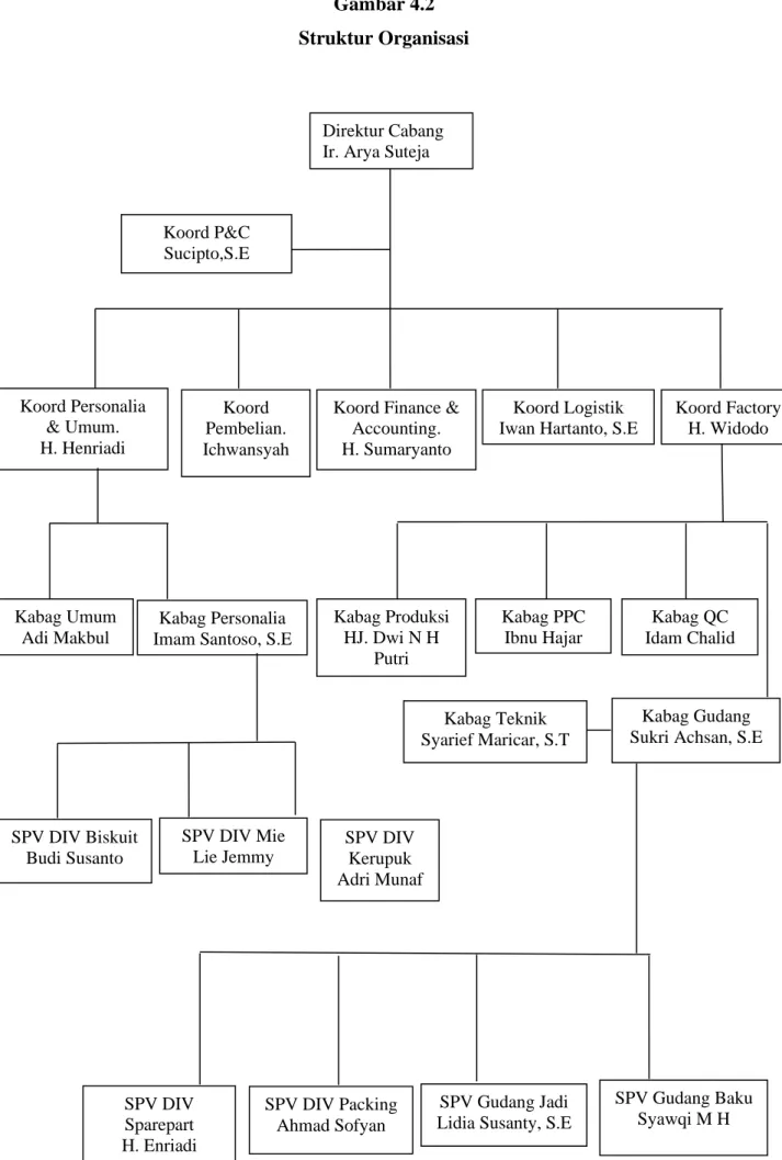 Gambar 4.2  Struktur Organisasi 