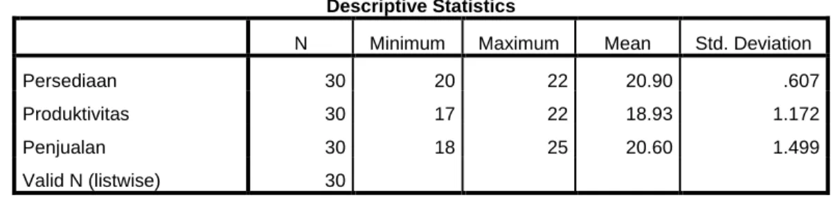 Tabel 4.12  Deskripsi Statistik 
