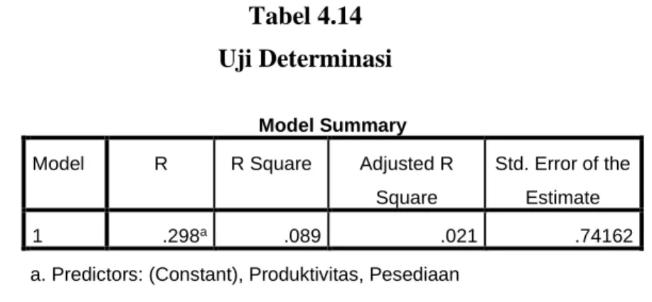Tabel 4.14  Uji Determinasi 