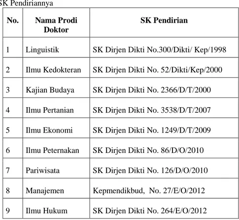 Table  1.1.  Nama-nama  Prodi  Doktor  Pascasarjana/Fakultas  Unud,  dan  SK Pendiriannya 