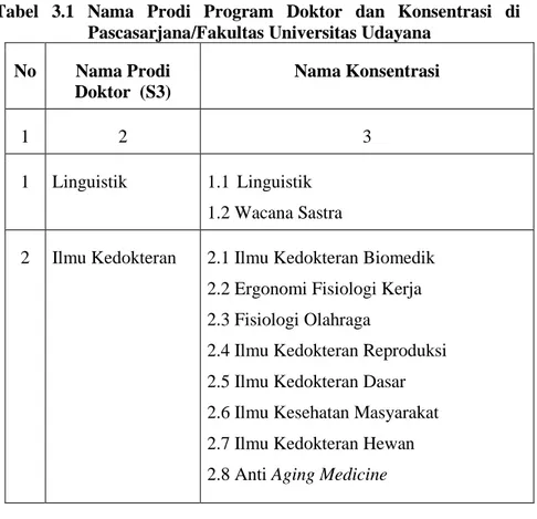 Tabel  3.1  Nama  Prodi  Program  Doktor  dan  Konsentrasi  di  Pascasarjana/Fakultas Universitas Udayana 
