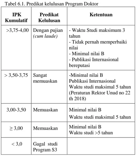 Tabel 6.1. Predikat kelulusan Program Doktor   IPK  Kumulatif   Predikat  Kelulusan Ketentuan   &gt;3,75-4,00 Dengan pujian  (cum laude)