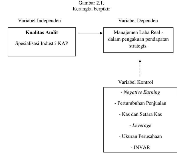 Gambar 2.1.  Kerangka berpikir 