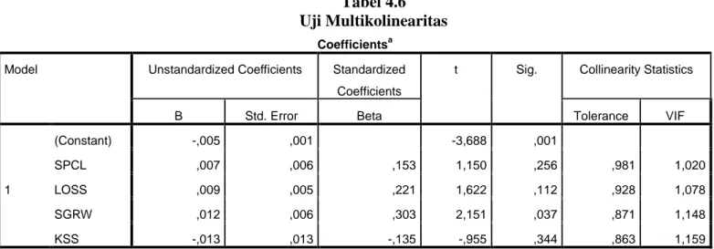 Tabel 4.6  Uji Multikolinearitas 