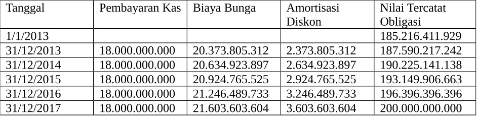 Tabel 15.1 Perhitungan Amortisasi Metode Bunga Efektif(Bunga Nominal 9%,Bunga Pasar 11%)