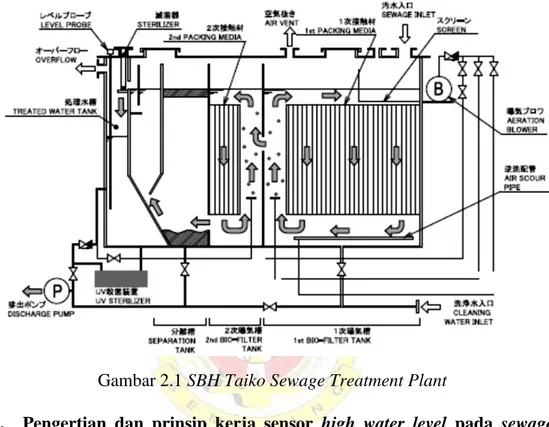 Gambar 2.1 SBH Taiko Sewage Treatment Plant 