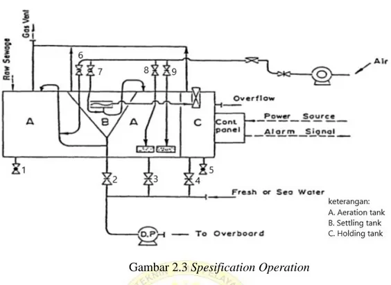 Gambar 2.3 Spesification Operation 