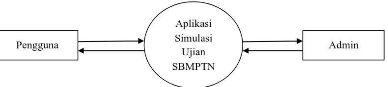 Gambar 3.1. DFD Konsep pada Aplikasi Simulasi Ujian SBMPTN 