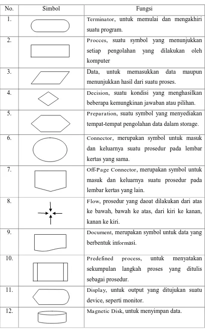 Tabel 3.4. Simbol-Simbol Flowchart 