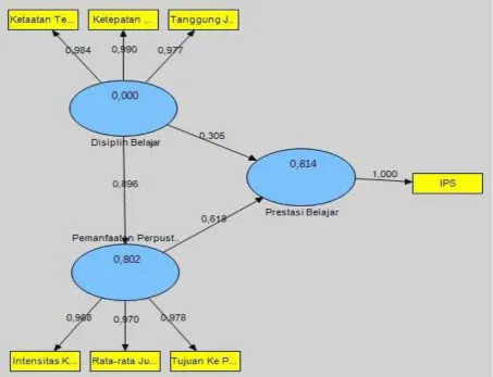 Gambar 1 Outer Model (Loading Factor) 
