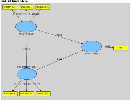 Gambar 2 Inner Model (T-Statistic) Bootstrapping 70 