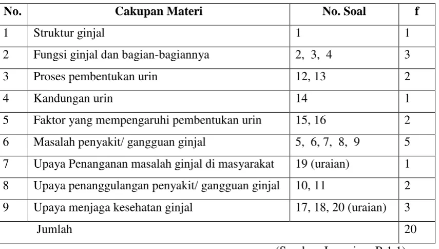 Tabel 3.1 Kisi-Kisi Tes Penguasaan Konsep 