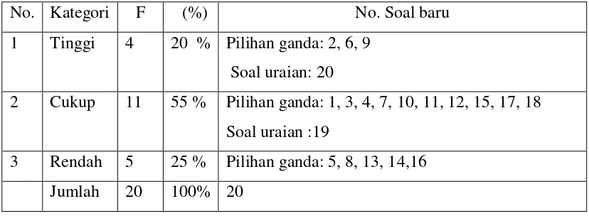 Tabel 3.10  Distribusi Butir  Soal  Berdasarkan  Tingkat  Validitas 