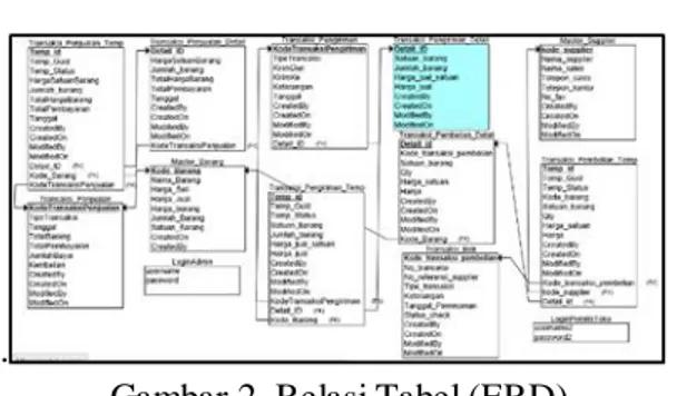 Gambar 2. Relasi Tabel (ERD)  Penjelasan  pada  gambar  2  merupakan  relasi tabel yang terdapat pada toko kelontong 