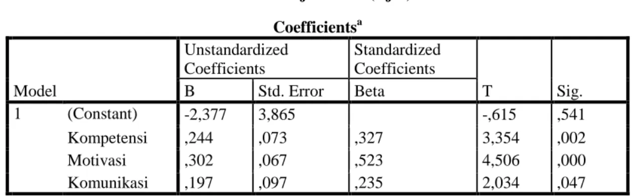 Tabel 14 Uji Parsial (Uji t)  Coefficients a Model Unstandardized Coefficients Standardized Coefficients T Sig.BStd