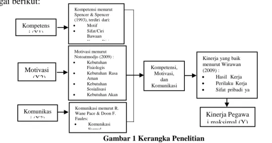 Gambar 1 Kerangka Penelitian 