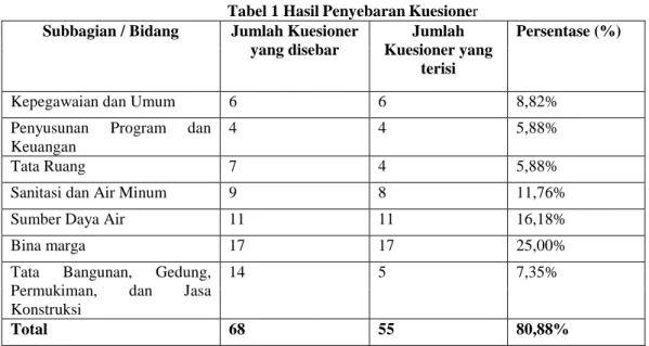 Tabel 1 Hasil Penyebaran Kuesioner 