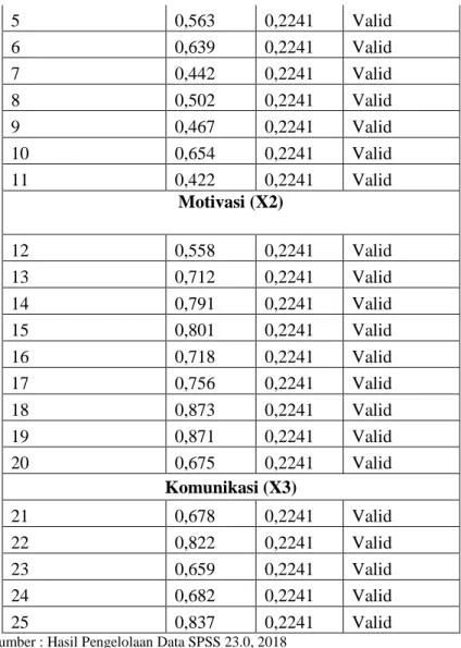 Tabel 3 Hasil Uji Validitas Variabel Dependen (Y) 