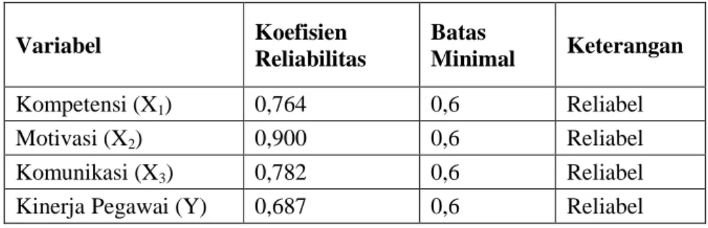 Tabel 4 Hasil Uji Reliabilitas Variabel Independen (X1, X2, X3) 