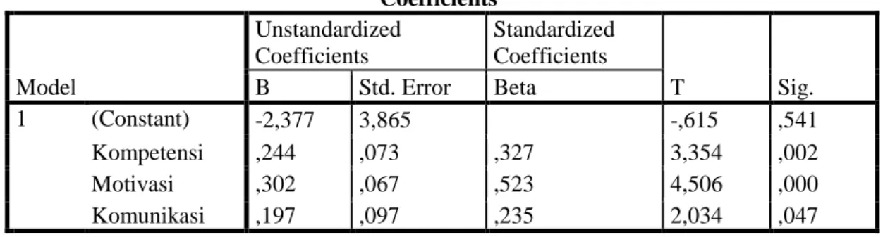 Tabel 11  Hasil Perhitungan Nilai Koefisien Regresi  Coefficients a Model UnstandardizedCoefficients Standardized Coefficients T Sig.BStd