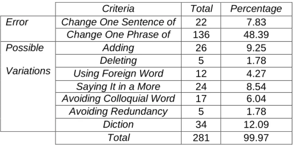 Table of Errors and Possible Variations. 
