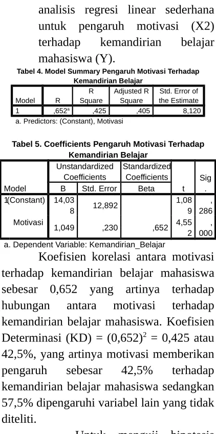 Tabel 4. Model Summary Pengaruh Motivasi Terhadap