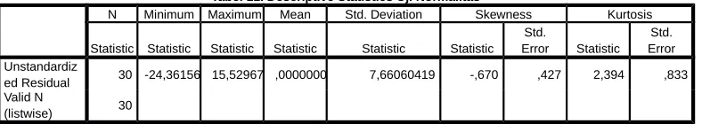 Tabel 11. Descriptive Statistics Uji Normalitas