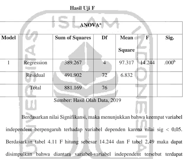 Tabel 4.11  Hasil Uji F 