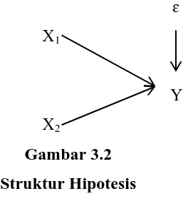 Gambar 3.2 Struktur Hipotesis 
