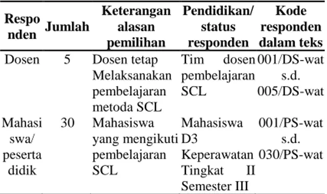 Tabel 1. Karateristik Responden Penelitian Respo nden Jumlah Keteranganalasan pemilihan Pendidikan/statusresponden Kode respondendalam teks Dosen 5 Dosen tetap