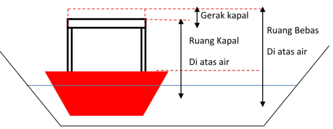 Gambar 3. Ruang Bebas Kapal Di Atas Air 