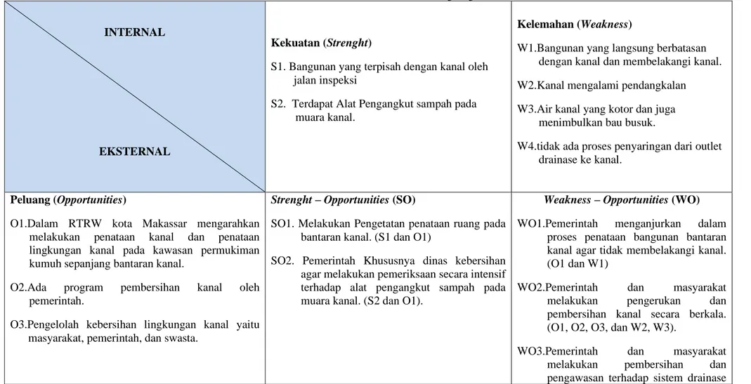 Tabel 1. Matriks Analisis SWOT Untuk Kondisi Lingkungan Kanal 