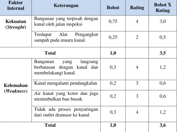Tabel 2. IFAS  (Internal Strategic Faktors Analysis  Summary) 