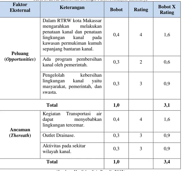 Tabel 3. EFAS (Eksternal Strategic Faktors Analysis Summary)  