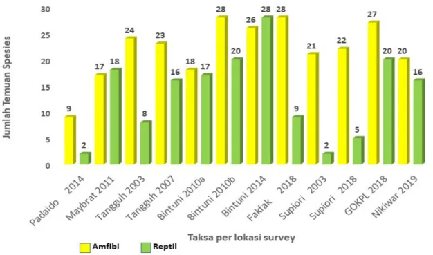 Gambar 2. Perbandingan Spesies Amfibi dan Reptil 