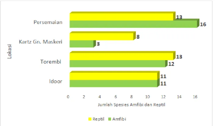 Gambar 3. Data Jumlah Spesies Katak 